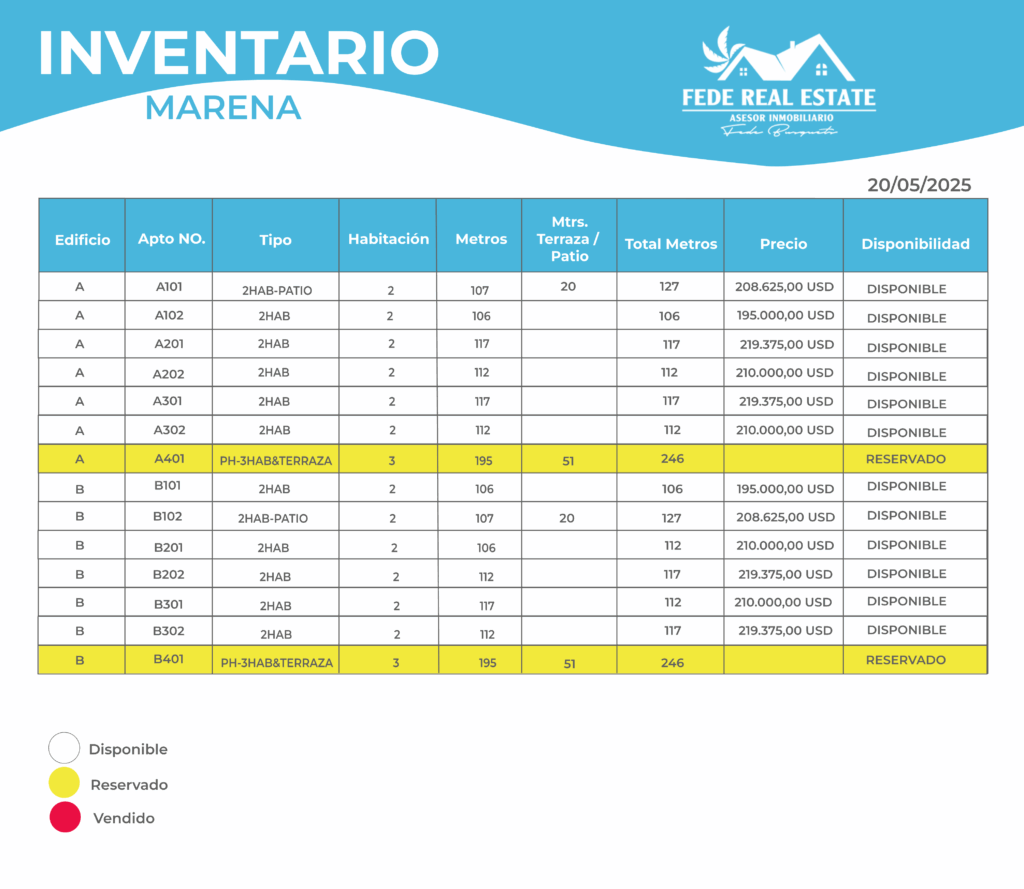 Tabla de inventario del proyecto residencial Marena en Las Terrenas, actualizada al 20 de mayo de 2025. Muestra los apartamentos disponibles, reservados y vendidos, incluyendo número de apartamento, tipo, cantidad de habitaciones, metraje, precios y estado de disponibilidad. Los penthouses A401 y B401 aparecen como "Reservado".